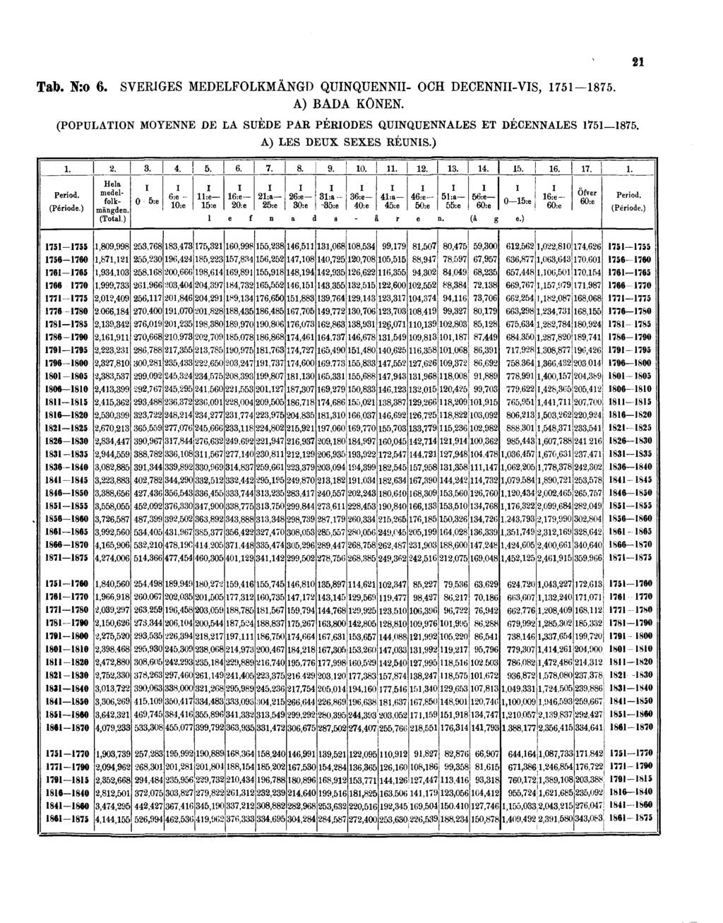 21 Tab. N:o 6. SVERIGES MEDELFOLKMÄNGD QUINQUENNII- OCH DECENNII-VIS, 1751-1875. A) BADA KÖNEN.