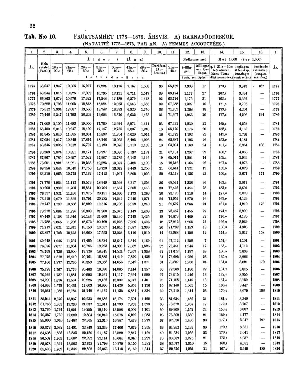 32 Tab. N:o 10. FRUKTSAMHET 1775 1875, ÅRSVIS.