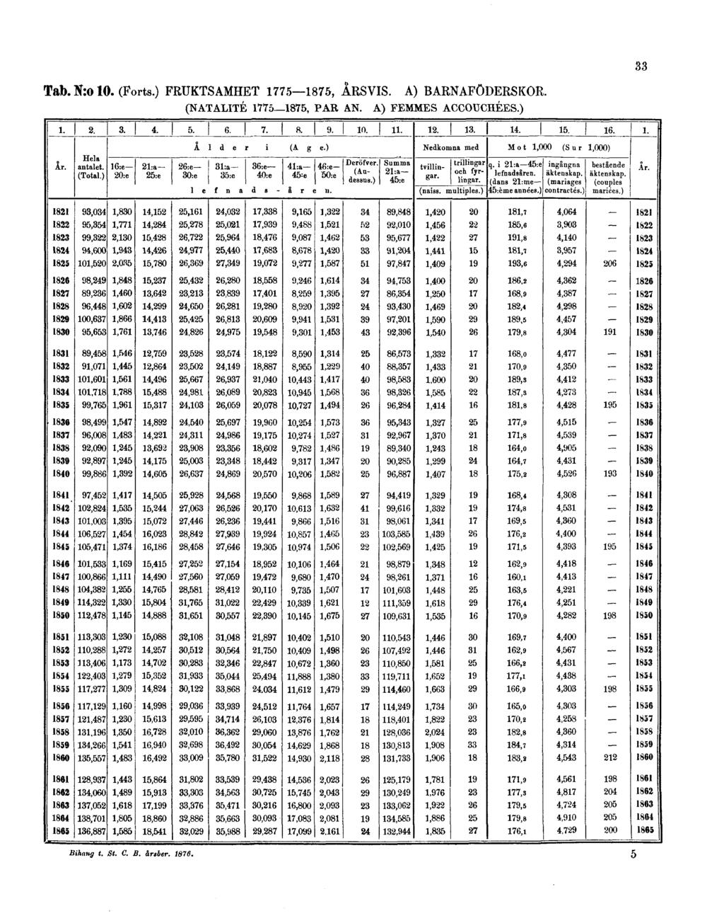 Tab. N:o 10. (Forts.) FRUKTSAMHET 1775 1875, ÅRSVIS.