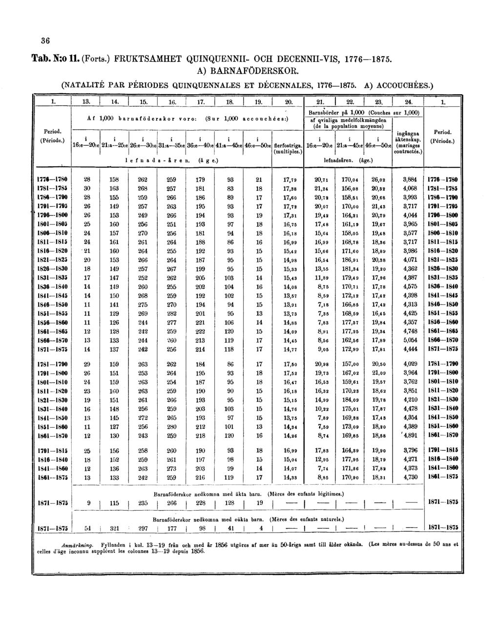 36 Tab. N:o 11. (Forts.) FRUKTSAMHET QUINQUENNII- OCH DECENNII-VIS, 1776 1875.