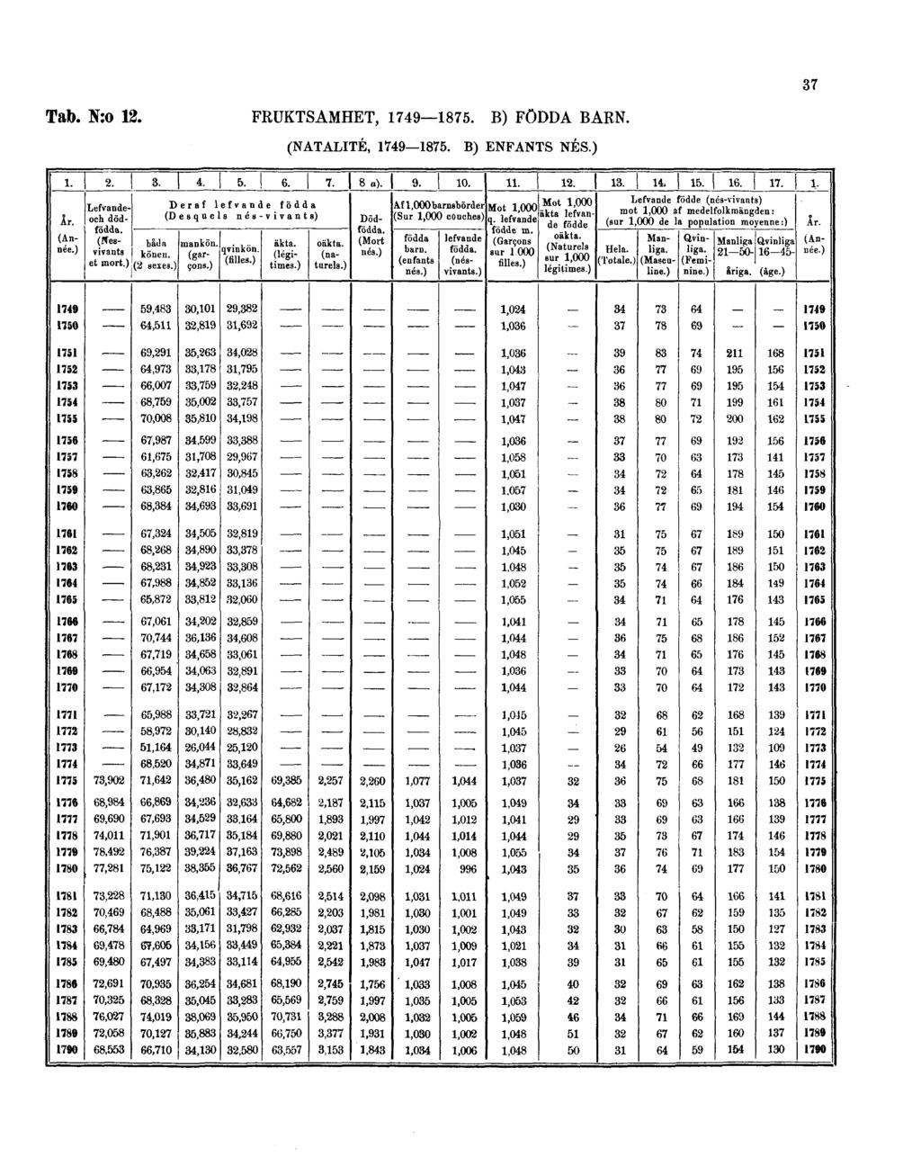 37 Tab. N:o 12. FRUKTSAMHET, 1749 1875.