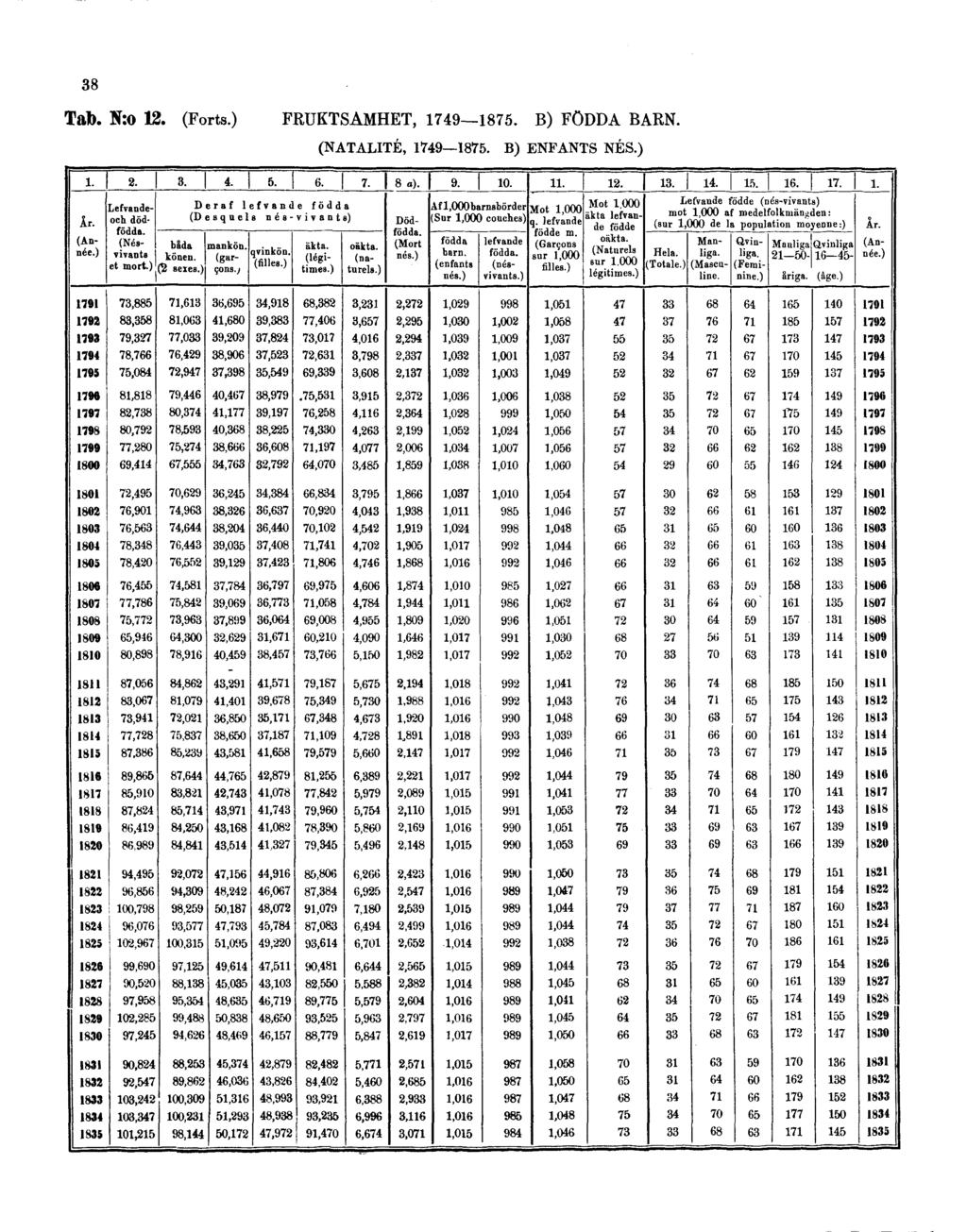 38 Tab. N:o 12. (Forts.) FRUKTSAMHET, 1749 1875.