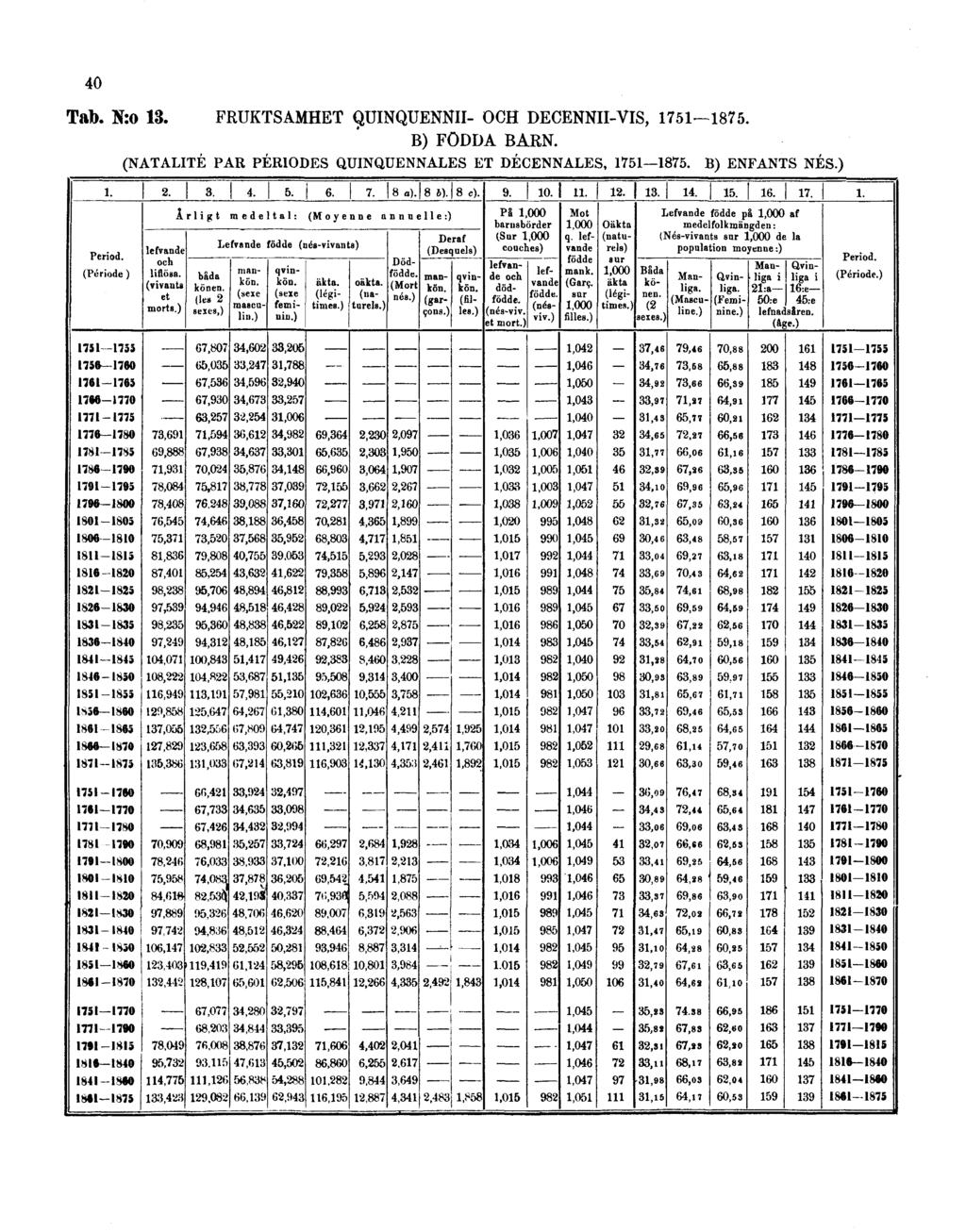 40 Tab. N:o 13. FRUKTSAMHET QUINQUENNII- OCH DECENNII-VIS, 1751 1875.
