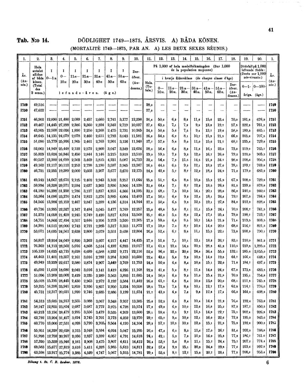 41 Tab. N:o 14. DÖDLIGHET 1749 1875, ÅRSVIS.