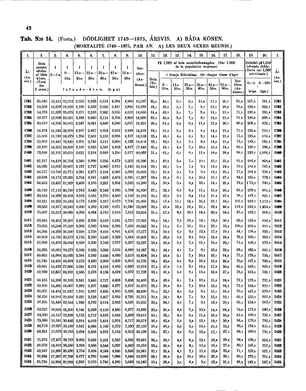 42 Tab. N:o 14. (Forts.) DÖDLIGHET 1749 1875, ÅRSVIS.