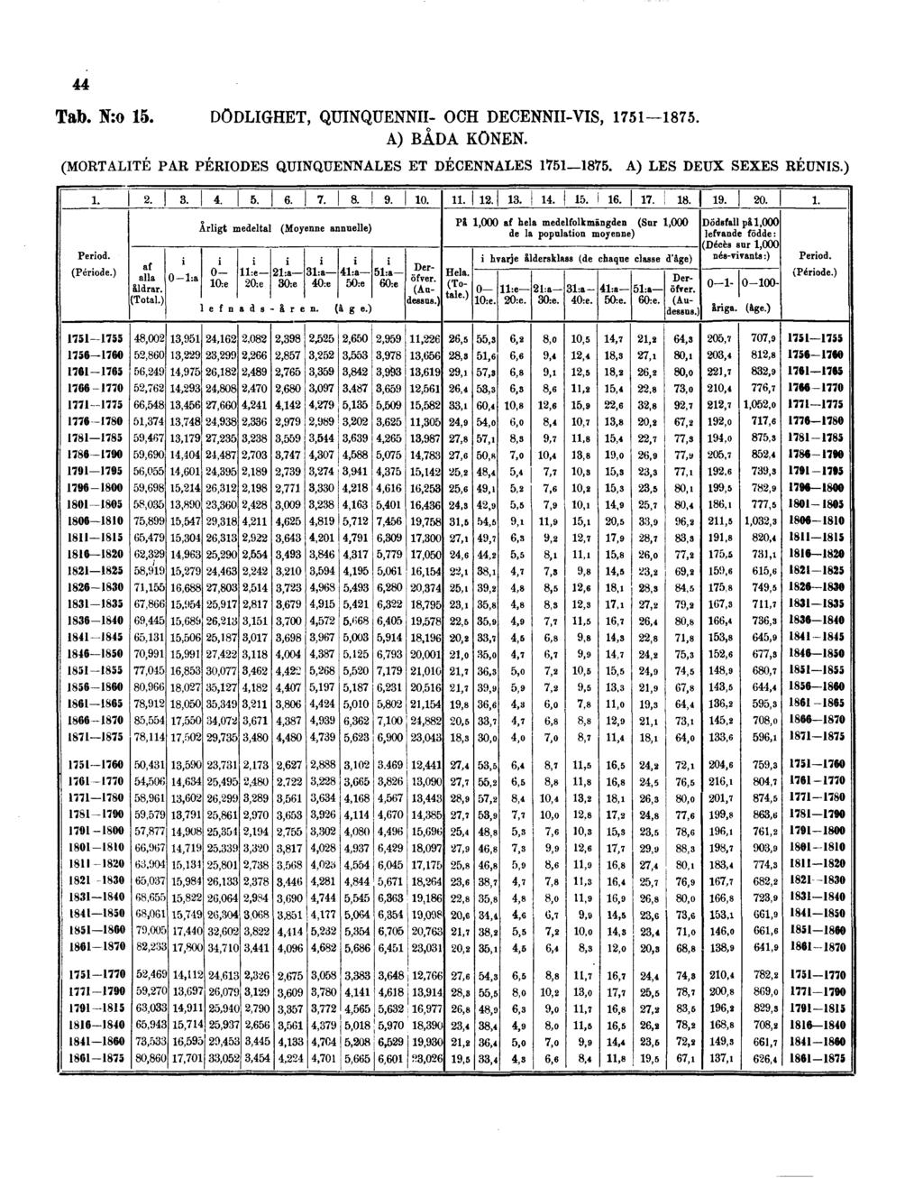 44 Tab. N:o 15. DÖDLIGHET, QUINQUENNII- OCH DECENNII-VIS, 1751 1875. A) BÅDA KÖNEN.