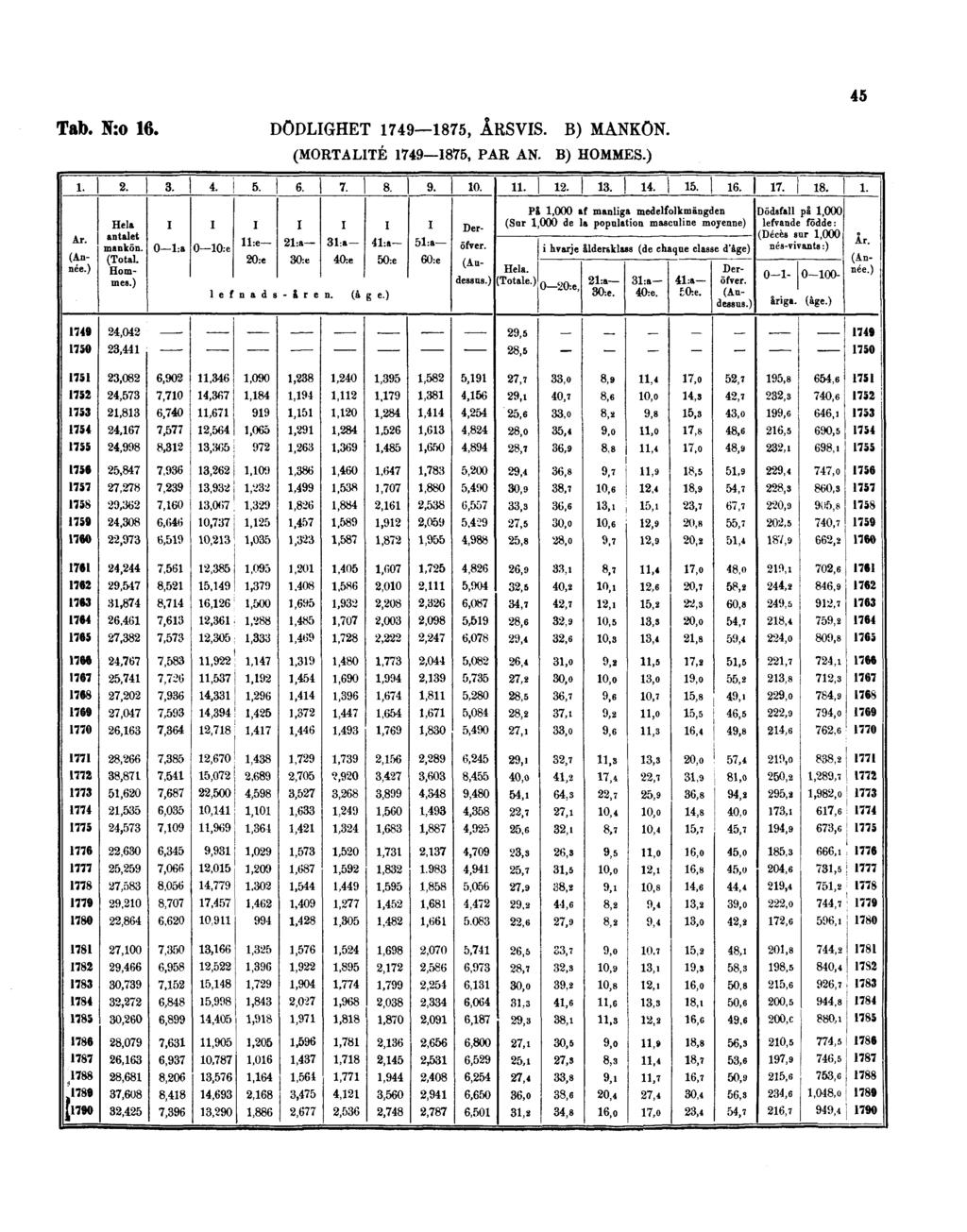 45 Tab. N:o 16. DÖDLIGHET 1749 1875, ÅRSVIS.