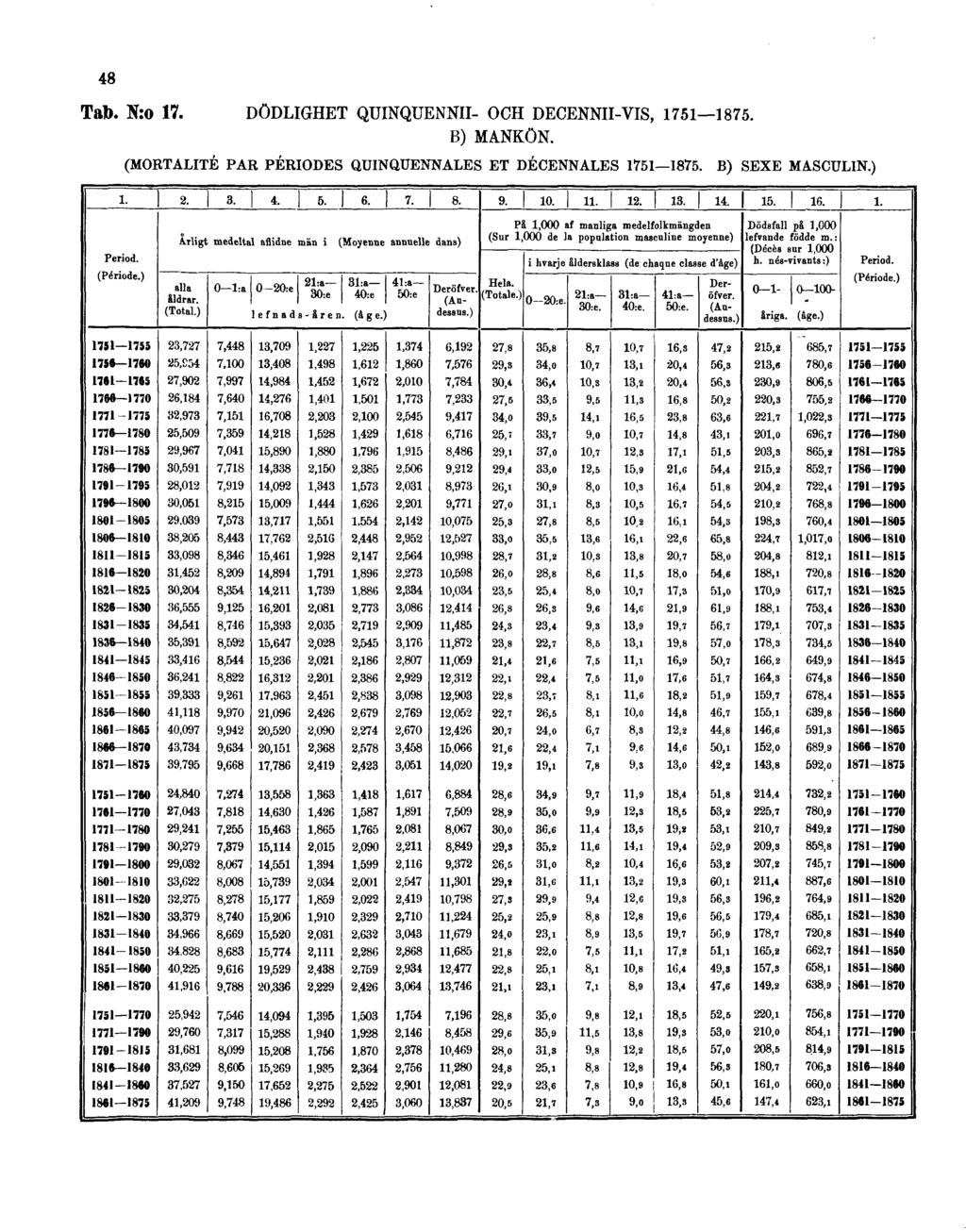 48 Tab. N:o 17. DÖDLIGHET QUINQUENNII- OCH DECENNII-VIS, 1751 1875. B) MANKÖN.