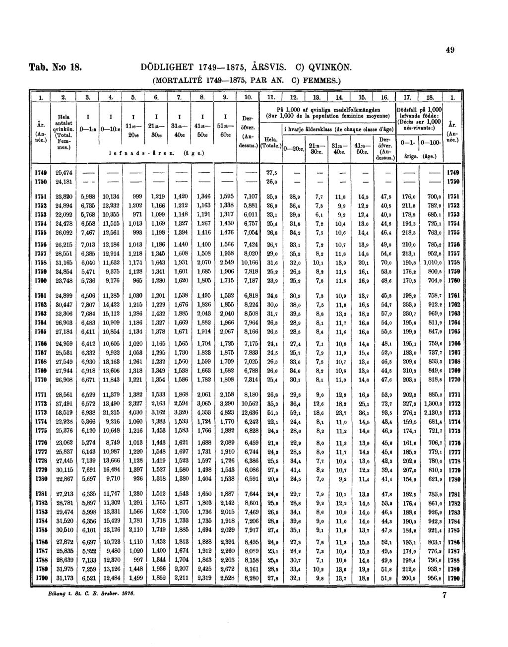 49 Tab. N:o 18. DÖDLIGHET 1749 1875, ÅRSVIS.