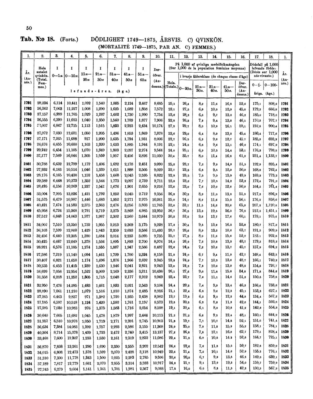 50 Tab. N:o 18. (Forts.) DÖDLIGHET 1749 1875, ÅRSVIS.