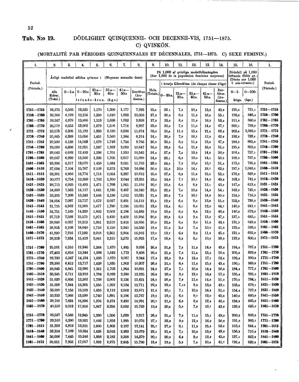 52 Tab. N:o 19. DÖDLIGHET QUINQUENNII- OCH DECENNII-VIS, 1751 1875. C) QVINKÖN.