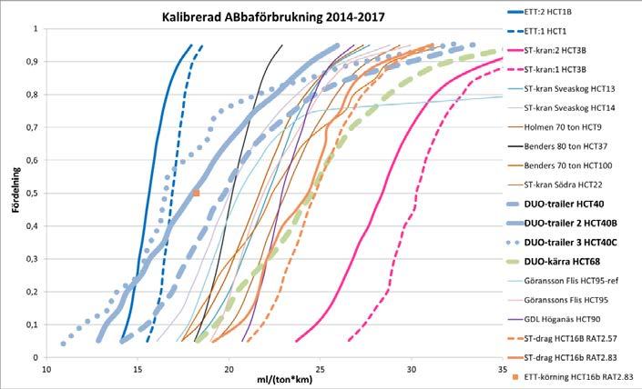 Genom en metod vi etablerat (ABba-metoden, se bilaga B) kan vi även uttala oss om att vi får en sänkning av bränsleförbrukningen per transporterat ton gods.