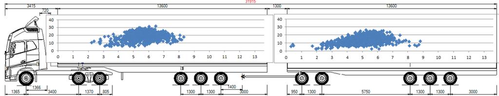 En specialstudie har utförts för att kartlägga hur DUO-Trailern lastas och hur tyngdpunkten varierar. Detta framgår av diagram 5.3.7.