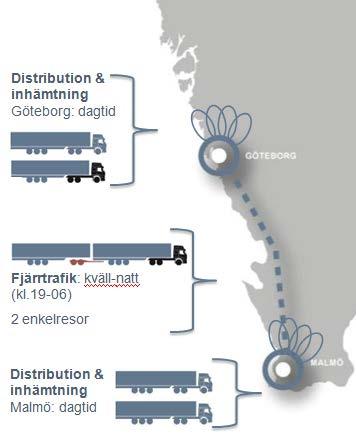 5.5 Logistikupplägg DB Schenker och Kallebäcks Transport Hur har DUO 2 -ekipagen fungerat i DB Schenkers ordinarie nätverkstrafik?
