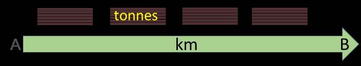 The fuel consumption is calculated as the ratio between the fuel consumed and the product of weight of load and the distance the load has