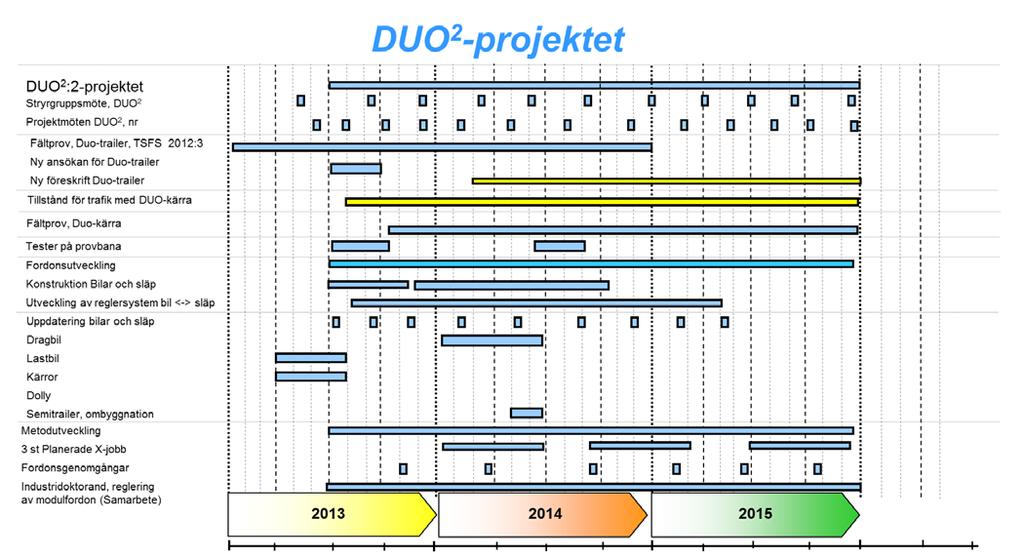 Projektplan DUO2:2 Dnr: 2013-01282