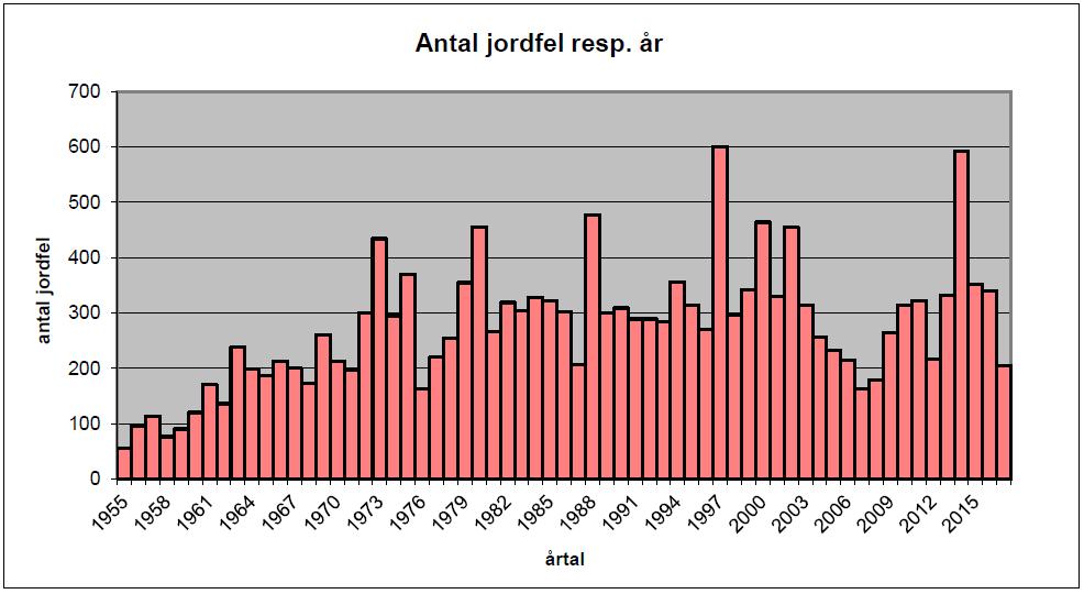 Statistik