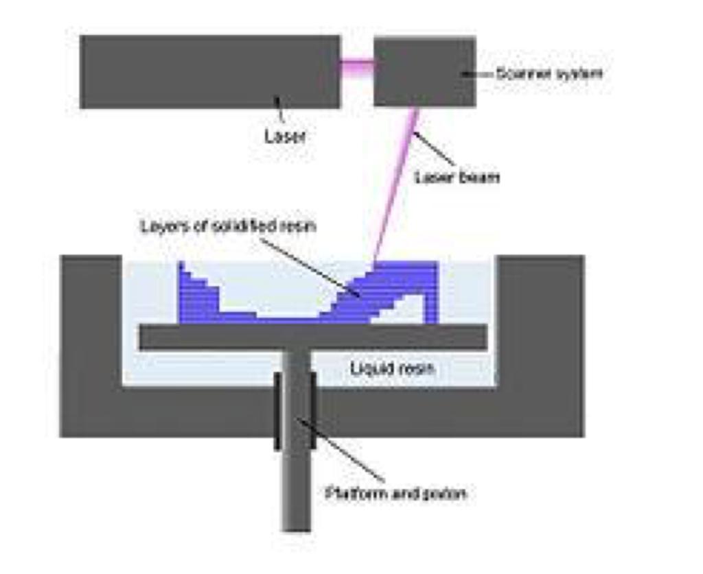 1 SLA Steriolithography Future