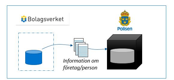 6 (9) Vad kan göras för att ytterligare förhindra och upptäcka ekonomisk brottslighet Enklare tillgång till obearbetad information Bolagsverket har registerinformation om de flesta företagsformer och