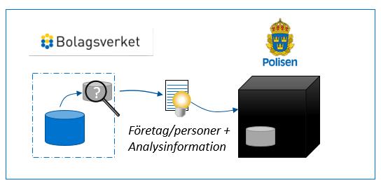 7 (9) Kostnaderna för utökade API:er, aviseringar och e-tjänster är svåra att beräkna då detta bland annat är beroende av vilken funktionalitet, sökbarhet och information som efterfrågas.