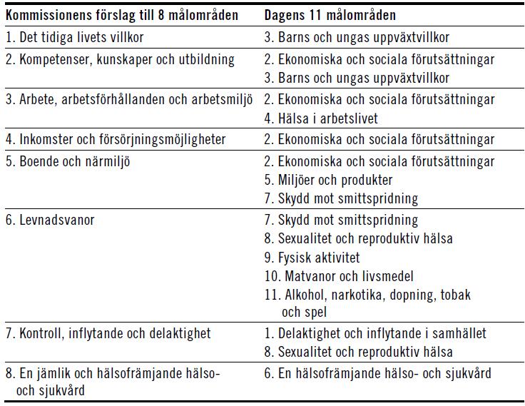 Sida 4 av 12 11 Ny Folkhälsopolitik att godkänna informationen et (proposition 2017/18:249) tas i Riksdagen den 14 juni, där fastställs mål och målområden.