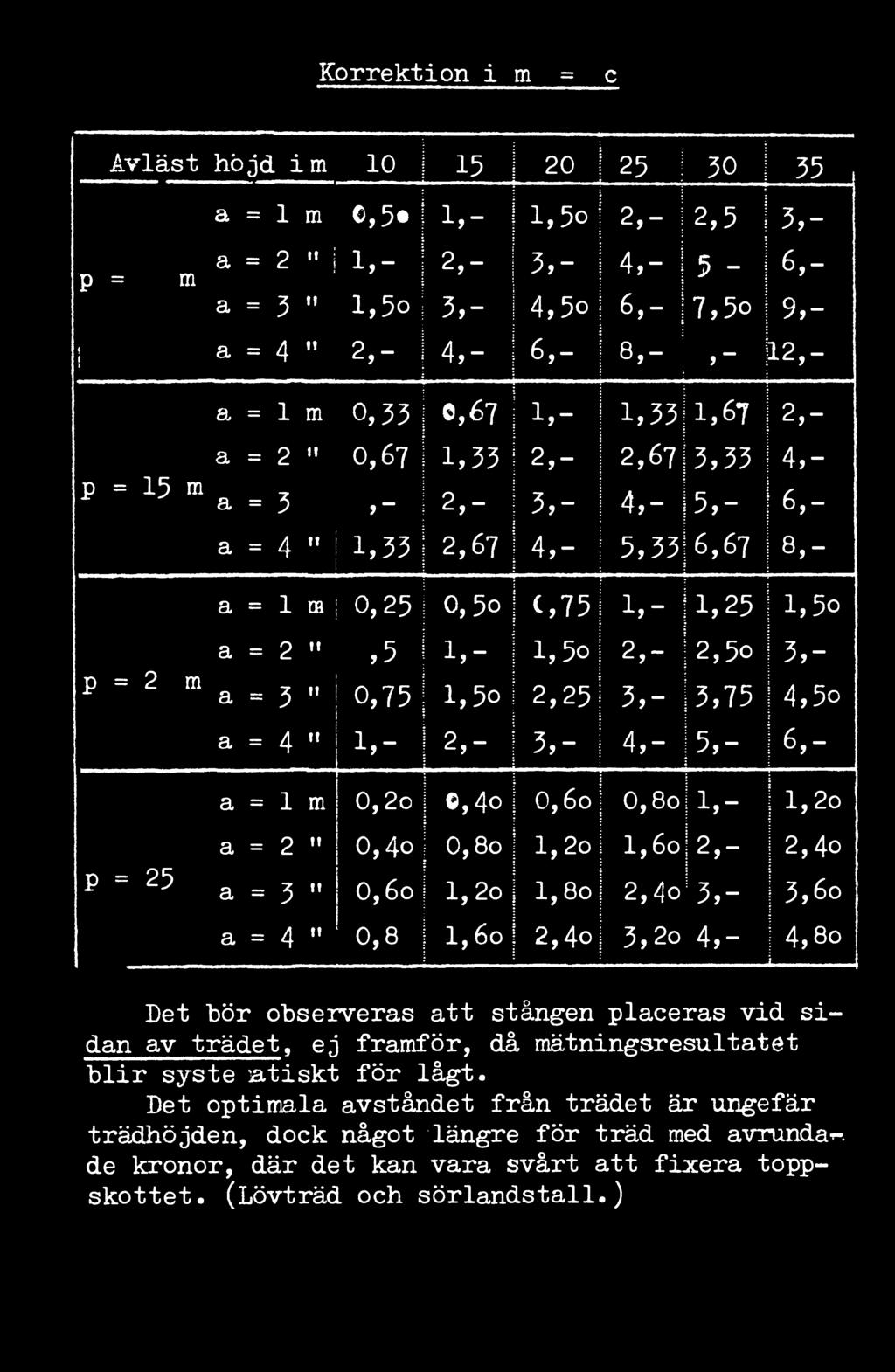 0,25 0,5o c,75 1,- 1,25 1,5 P = 20 m a = 2 a = 3 it ii 0, 50 1,- 1, 5 2,- 2, 5 3,- 0,75 l,5o 2,25 3, - 3,75 4,5 a = 4 1!