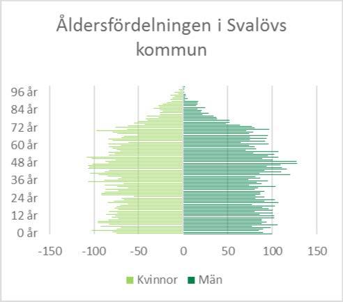 DEL 3: ANALYS AV SVALÖVS KOMMUN Riktlinjerna för bostadsförsörjning ska enligt lagen om kommunernas bostadsförsörjningsansvar grundas på en analys av den demografiska utvecklingen, efterfrågan på