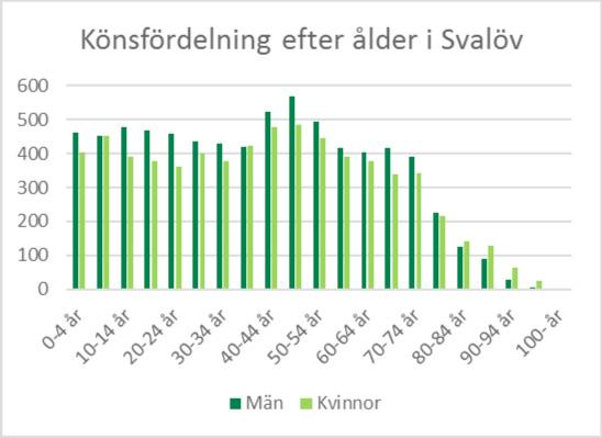 Figur 3. Könsfördelning efter ålder i Svalöv (2016). Källa: SCB Befpak, tabell FOLK01KD Befolkningsutvecklingen i regionen Svalövs kommun är del av en växande region.