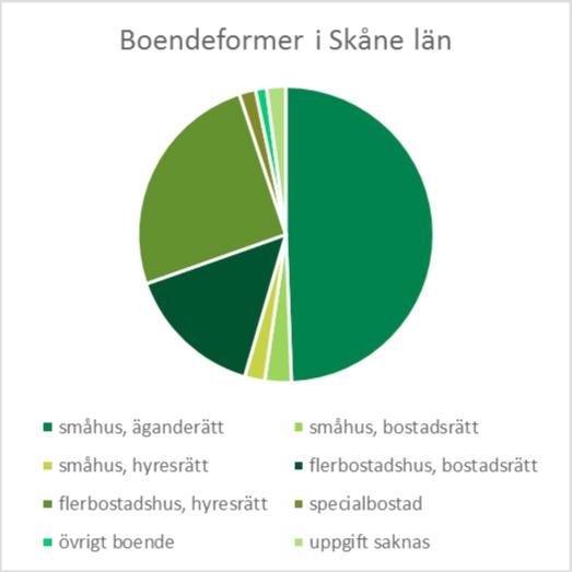 Hushållens boende I Svalöv bor större andelen av befolkningen i småhus med äganderätt.