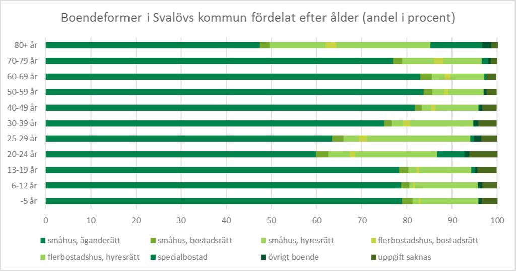 Figur 32. Boendeform efter ålder (andel i procent). Källa: SCB Statistikdatabasen, tabell HE0111AA Nybyggnationer Enligt SCB har det sedan år 2000 byggts 257 nya bostäder i Svalövs kommun.