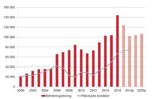 DEL 4: BOSTADSMARKNAD Det grundläggandet bostadsbehovet i en kommun bestäms utifrån befolkningsutvecklingen och om huruvida antalet bostäder i beståndet matchar antalet hushåll.