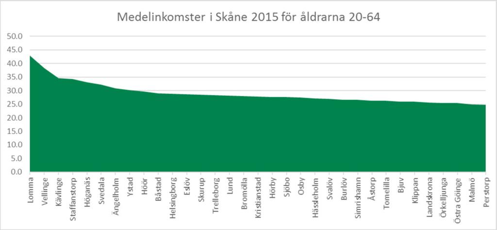 Skillnader i betalningsförmåga Som beskrivits tidigare i rapporten är det i arbetet med kommunens bostadsförsörjning viktigt att bostadsmarknadens utbud matchar efterfrågan och behovet hos kommunens