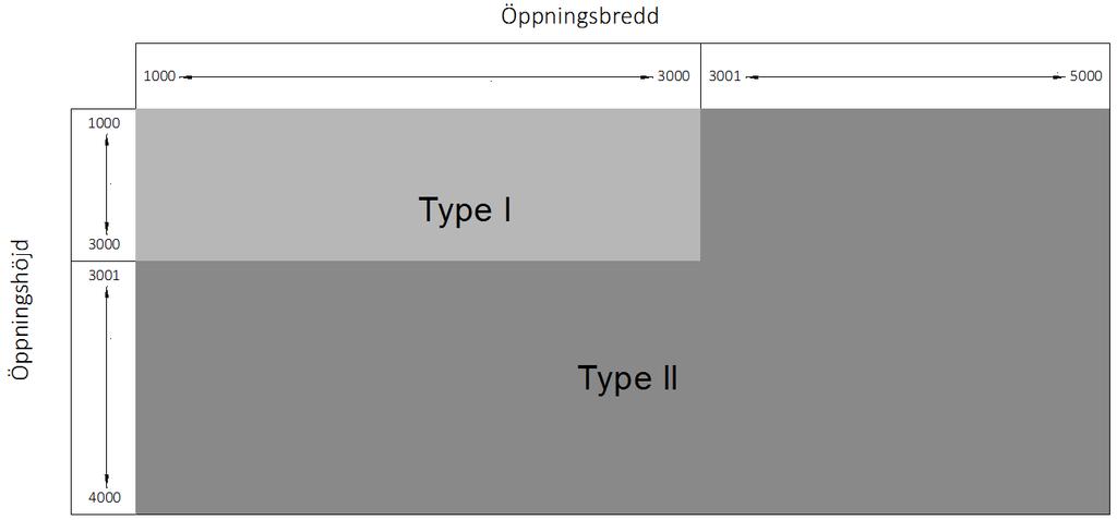 DIMENSIONERING AV STYRSKENOR OCH KÅPA Klassificering EI30-120 Sidostöd, mått Inloppslåda, mått (B x H) Type l Sidostöd, mått vänster och höger 213 mm 306 x 460 mm Type ll Sidostöd, mått vänster och