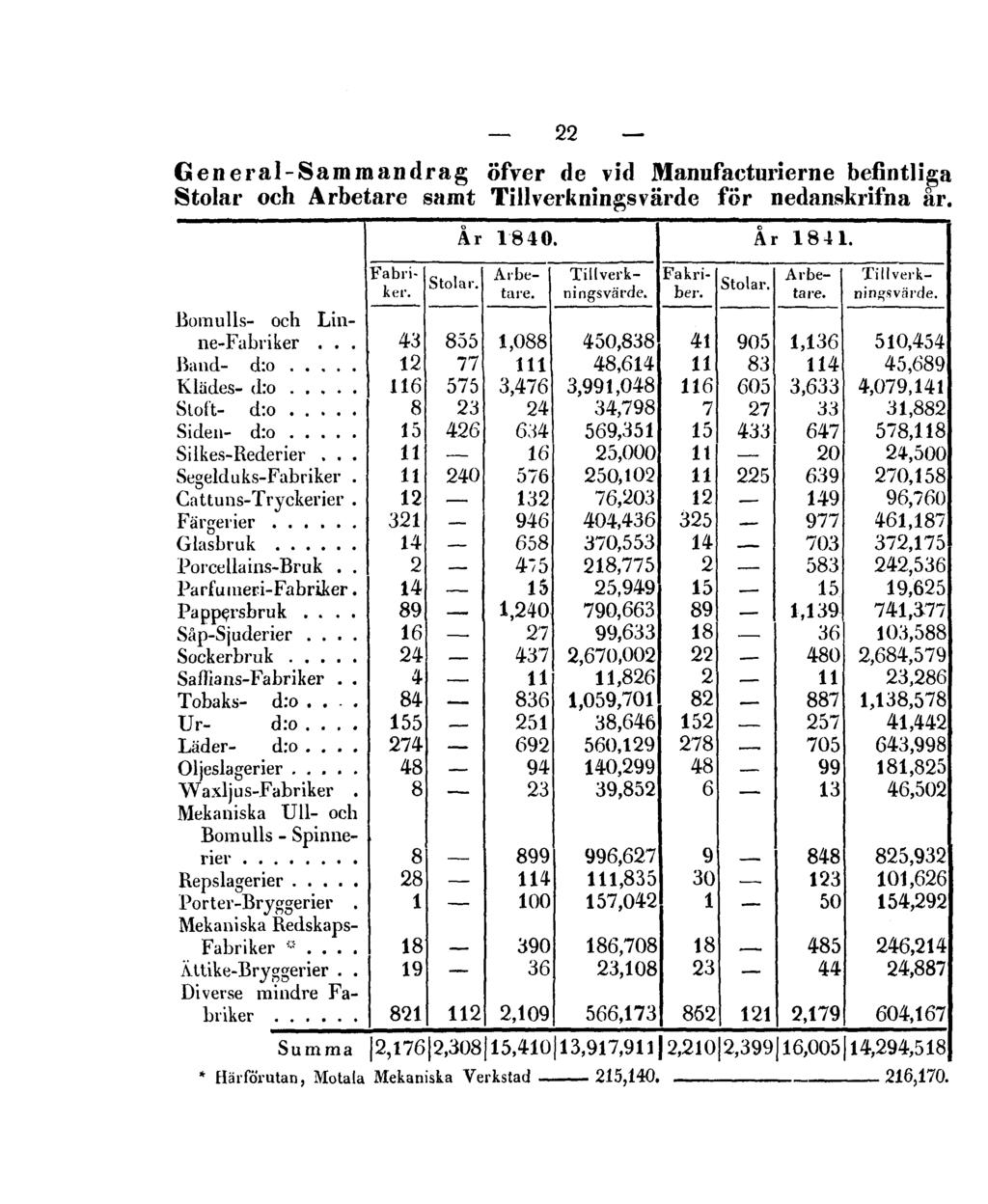22 General-Sammandrag öfver de vid Manufacturierne befintliga Stolar och Arbetare samt