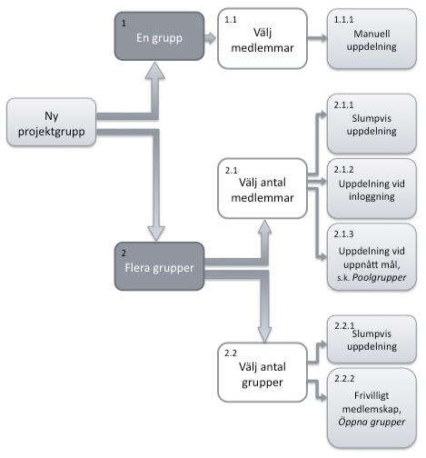 Sida 9/172 Skapa projektgrupp(er) som lärare Du kan skapa flera olika typer av grupper. Totalt finns sju grupptyper, varav du som är lärare kan skapa sex stycken.