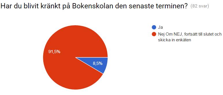 Uppföljning av föregående års plan Föregående års plan och hur den uppfyllts diskuteras inom ledningsgruppen samt med skolans elevråd.