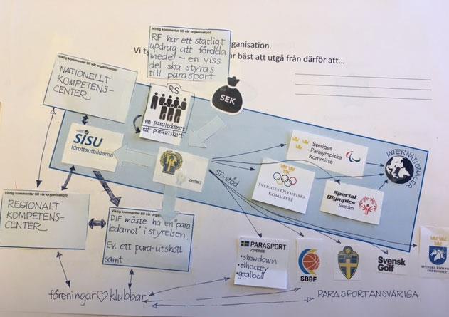 Gruppredovisning Grupp 1 ORGANISATION Förordar framtidsbild A med styrning och ansvar för parasport inom Riksidrottsförbundet & dess distrikt RF har ett statligt uppdrag att fördela medel