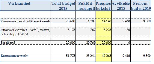 SAMMANTRÄDESPROTOKOLL Sammanträdesdatum Blad nr Kommunstyrelsen 2018-05-29 33 124 Dnr 2018.