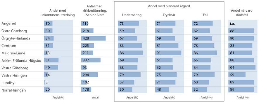 Kvalitetsregistret Senior Alert omfattar undernäring, trycksår och fall. Mellan 48 och 91 procent av de äldre har fått planerad riskförebyggande åtgärder.