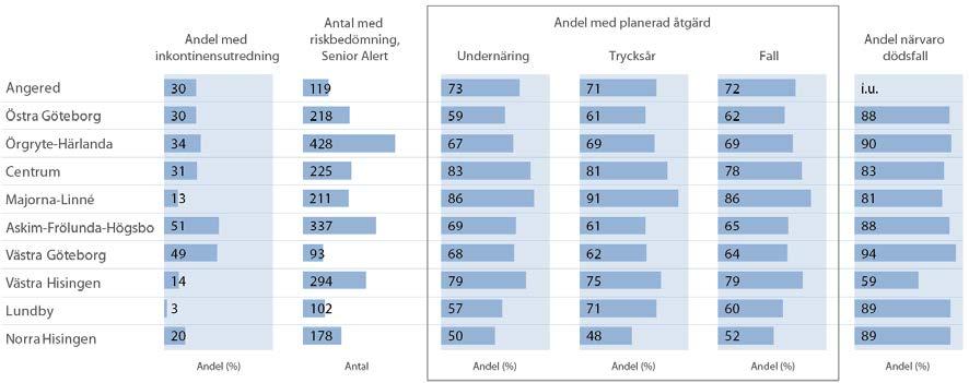 Kvalitetsregistret Senior Alert omfattar undernäring, trycksår och fall. Mellan 48 och 91 procent av de äldre har fått planerad riskförebyggande åtgärder.