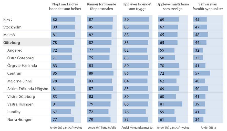 3 Brukarnöjdhet Sedan 2013 genomför Socialstyrelsen en årlig nationell enkät där de frågar alla äldre som bor i särskilt boende vad de tycker om sin vård och omsorg.