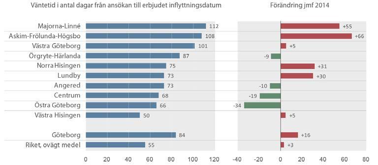 4 Väntetid från ansökan till erbjudande om lägenhet Väntetid i antal dagar från ansökan till erbjudet inflyttningsdatum är också ett kvalitetsnyckeltal i Kolada.