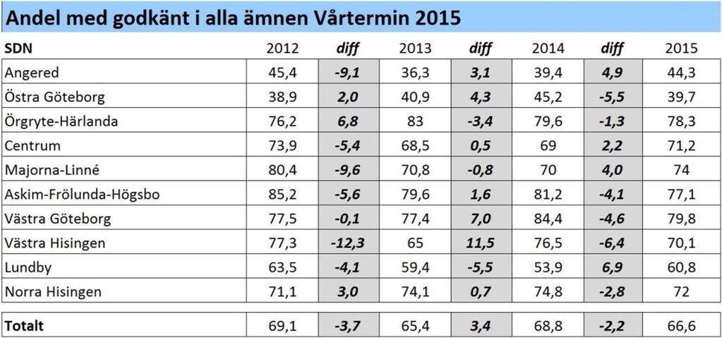 3.3 Underlag till slutsatser och resultat Betygsresultat - Godkänt i alla ämnen Stadsledningskontoret använder sig av måttet andel elever med godkänt i alla ämnen som ingått i elevens utbildning.