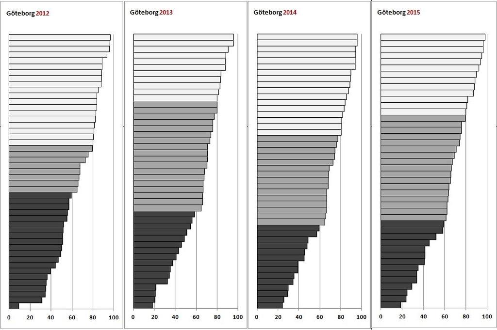 Diagram - Spridning kommunala skolor över tid för godkänt i alla ämnen åk 9 Källa: Stadsledningskontoret Andel godkända i alla ämnen åk 6 Betyg sattes första gången 2013 och statistiken byggs på med