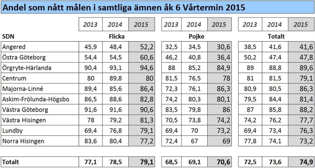 Stadsledningskontoret avser att följa förra årets årskurs 6 som en årskull under mandatperioden genom att följa statistiken för årskurs 7 år 2015, årskurs 8 år 2016 och årskurs 9 år 2017.