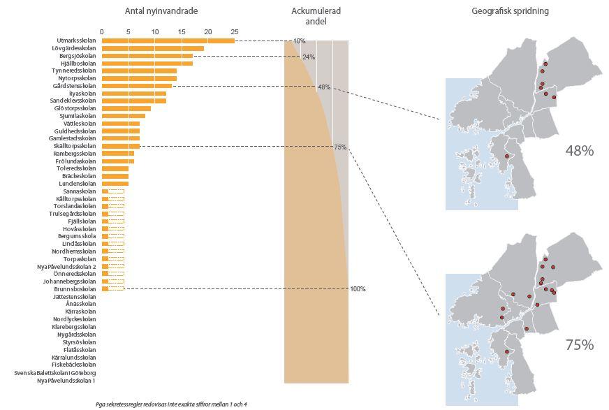 Diagram - Samvariation föräldrars utbildningsnivå och utländsk bakgrund Källa: Stadsledningskontoret Andelen nyinvandrade elever får direkt påverkan på skolors resultat eftersom det är mycket