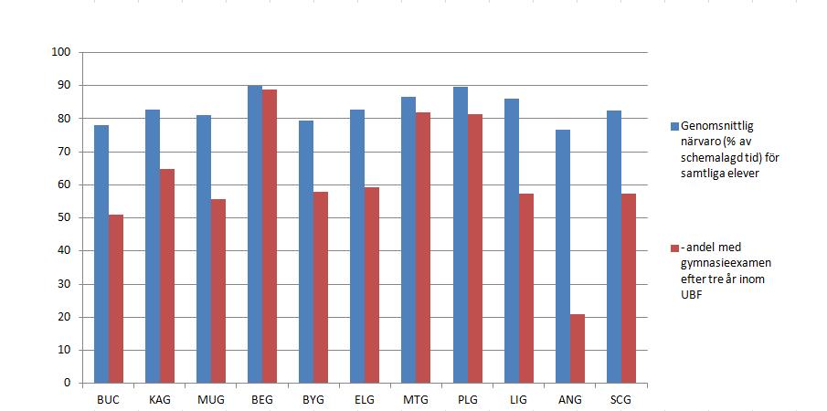 men är skillnaden 0,3 poäng till flickornas fördel och differensen är oförändrad jämfört med föregående år.