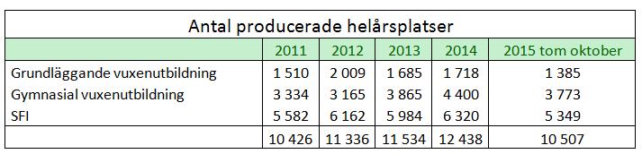 kvinnor. Andelen satta betyg för den gymnasiala yrkesutbildningen uppgick till 91procent medan 14 procent av eleverna som påbörjade en yrkesutbildning avbröt sina studier.