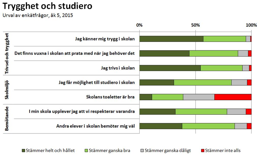 ningar för en trygg skolmiljö. Kommunerna inom GR genomför årligen en gemensam elevenkät. Ett av frågeområdena handlar om trivsel och trygghet.