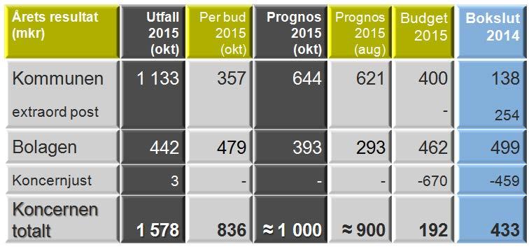 2 Uppföljning och analys - ekonomi 2.